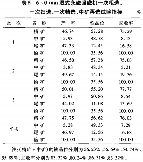 6~0mm濕式永磁強(qiáng)磁選機(jī)一次粗選、一次掃選、一次粗選、中礦再選試驗(yàn)指標(biāo)